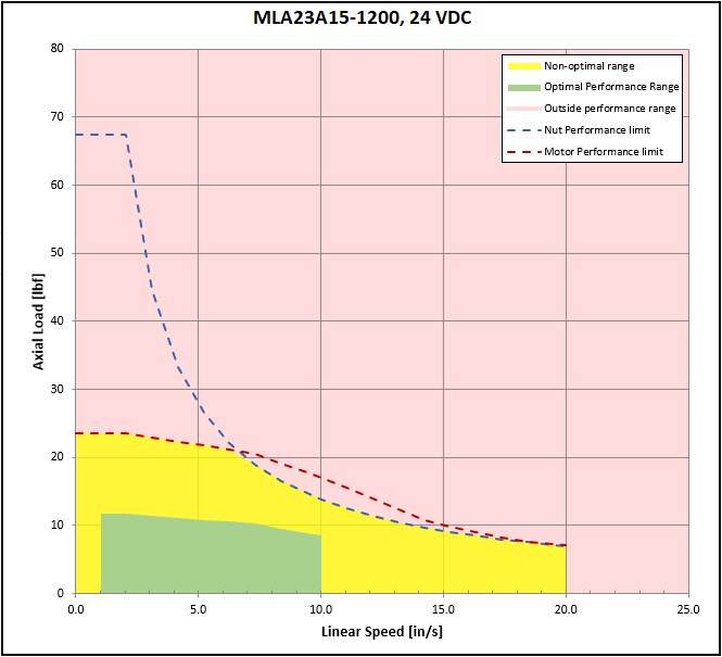 performance graphic