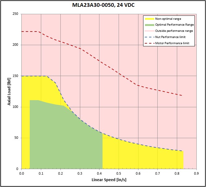 performance graphic