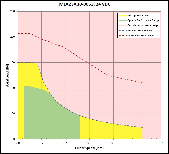 performance graphic