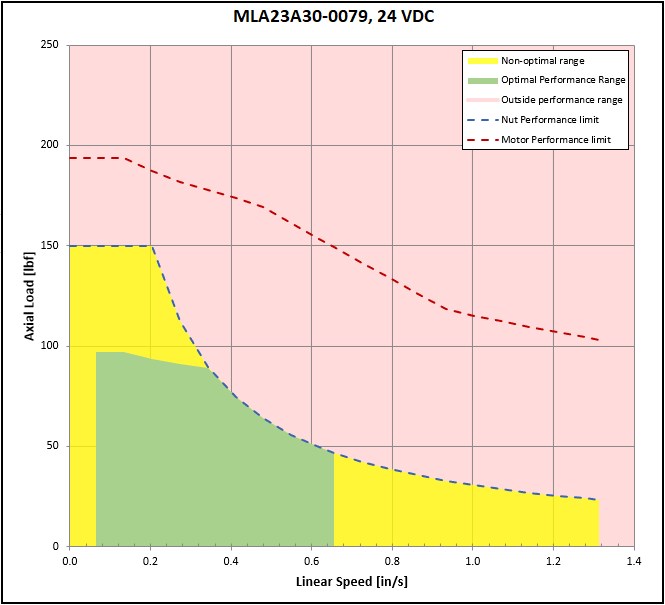 performance graphic
