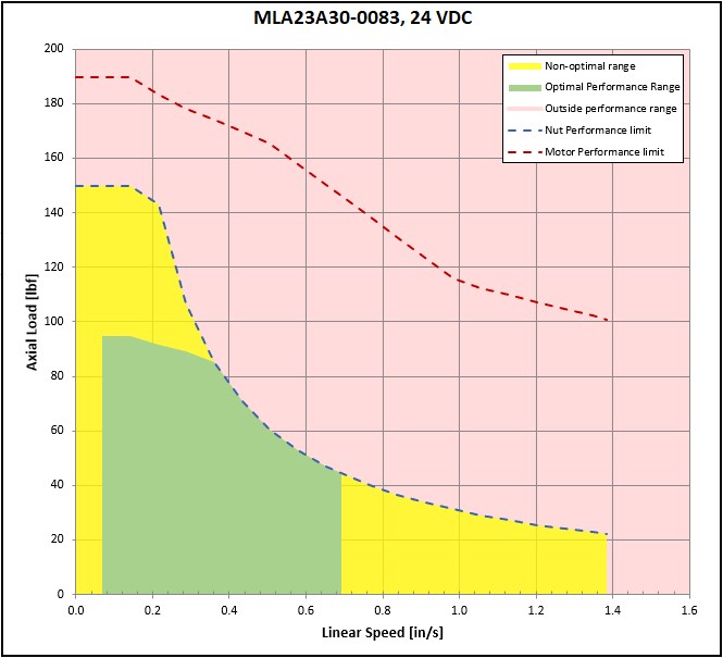 performance graphic