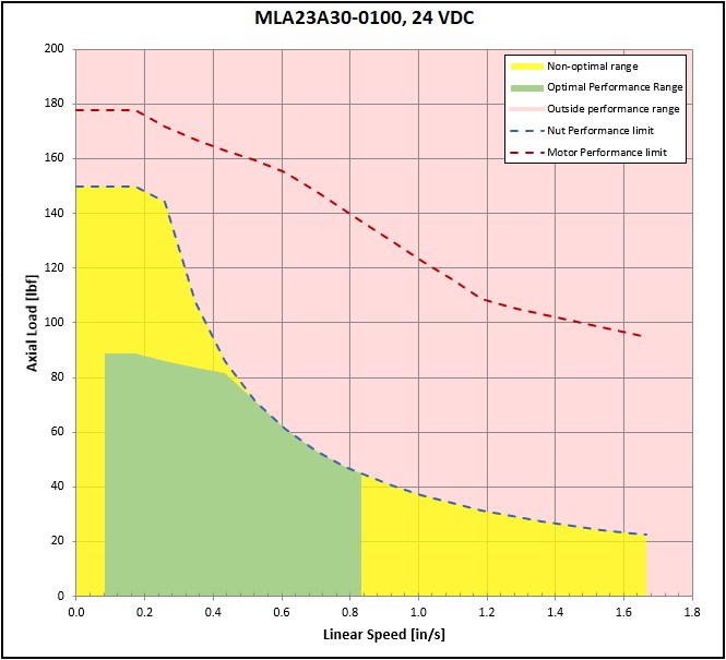 performance graphic