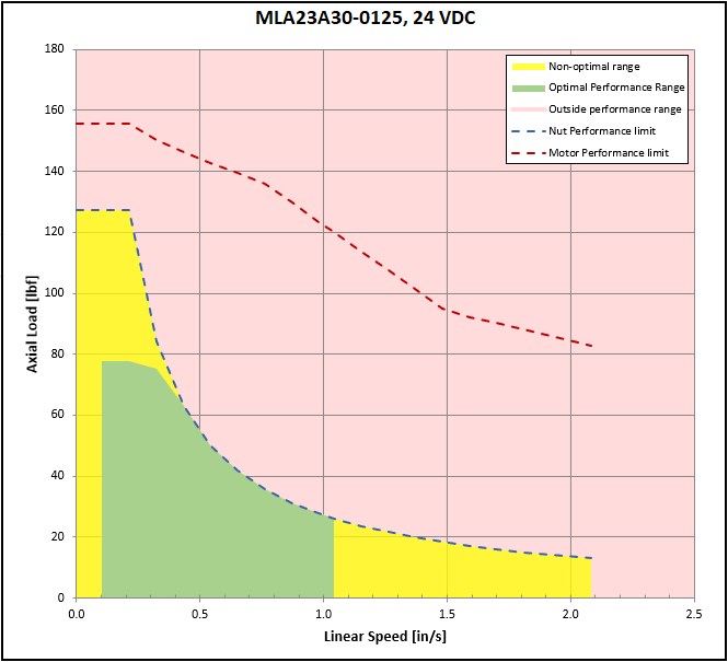performance graphic