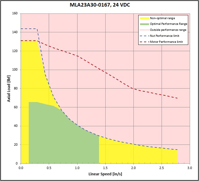 performance graphic