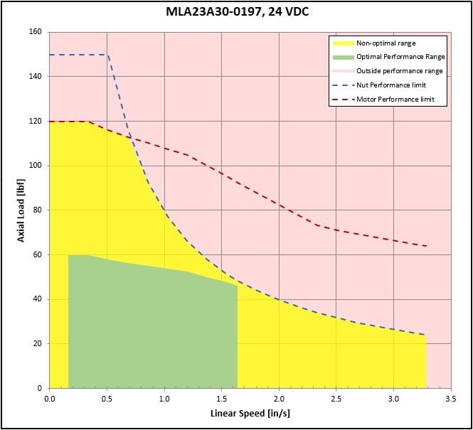 performance graphic