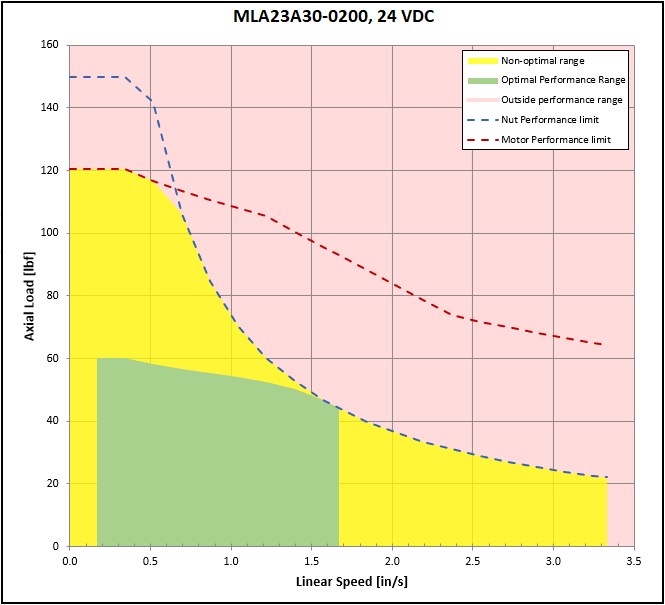 performance graphic