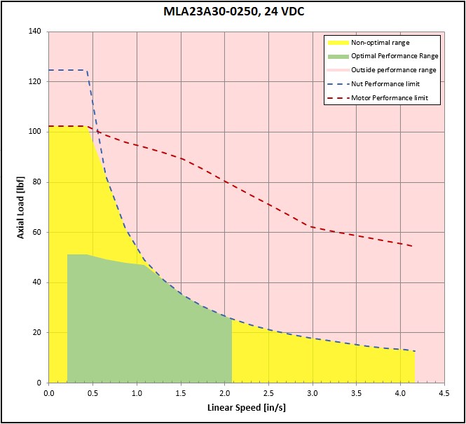 performance graphic