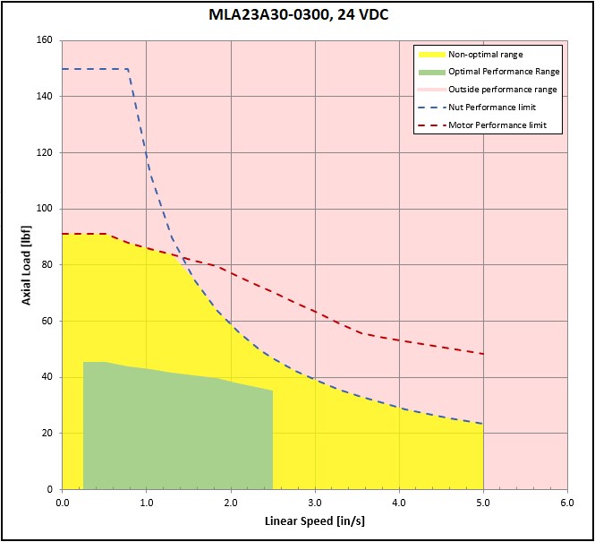 performance graphic