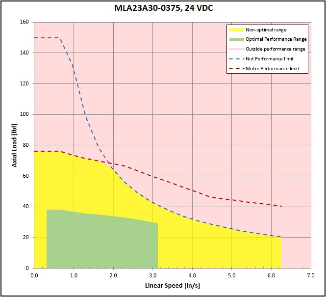 performance graphic