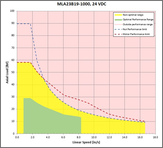 performance graphic