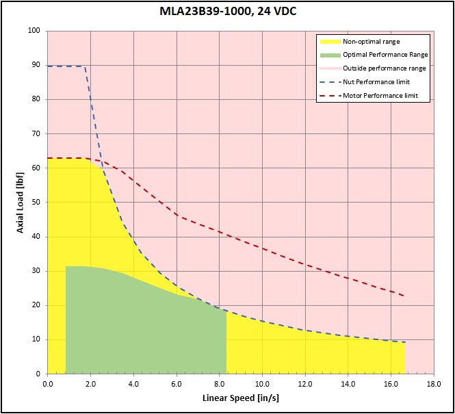 performance graphic