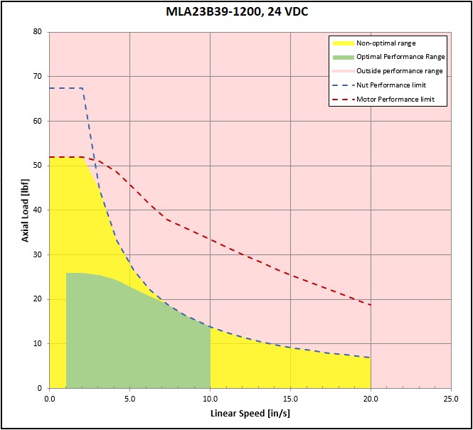 performance graphic