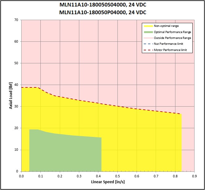 performance graphic