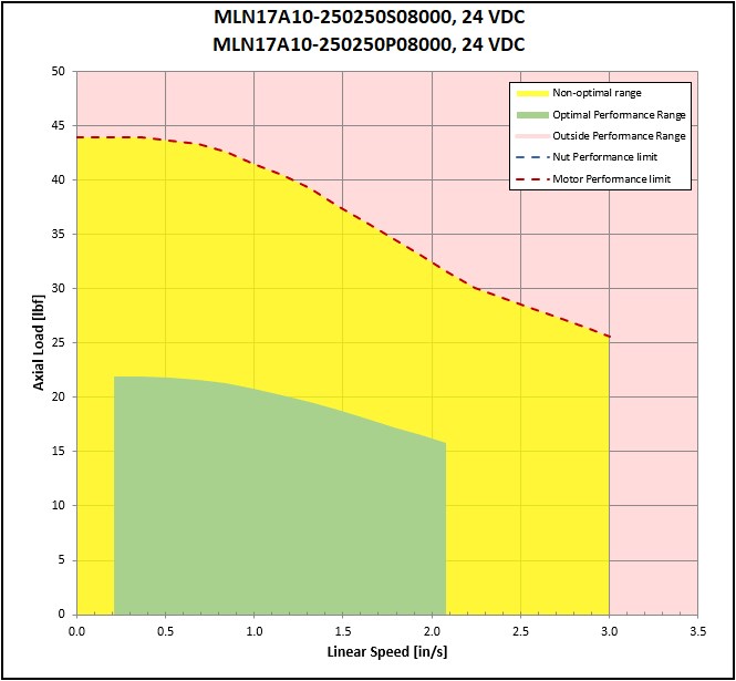 performance graphic