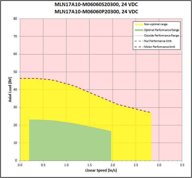 performance graphic