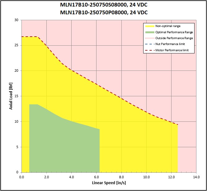 performance graphic