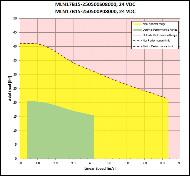 performance graphic