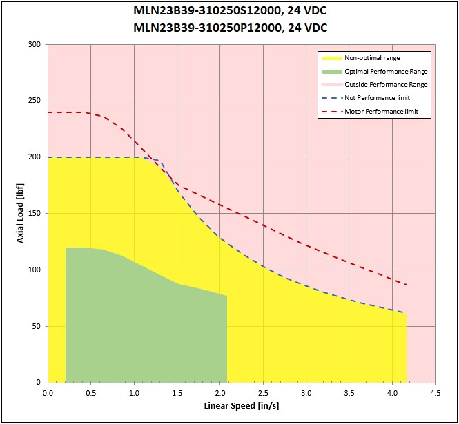performance graphic