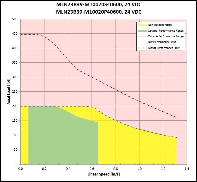 performance graphic