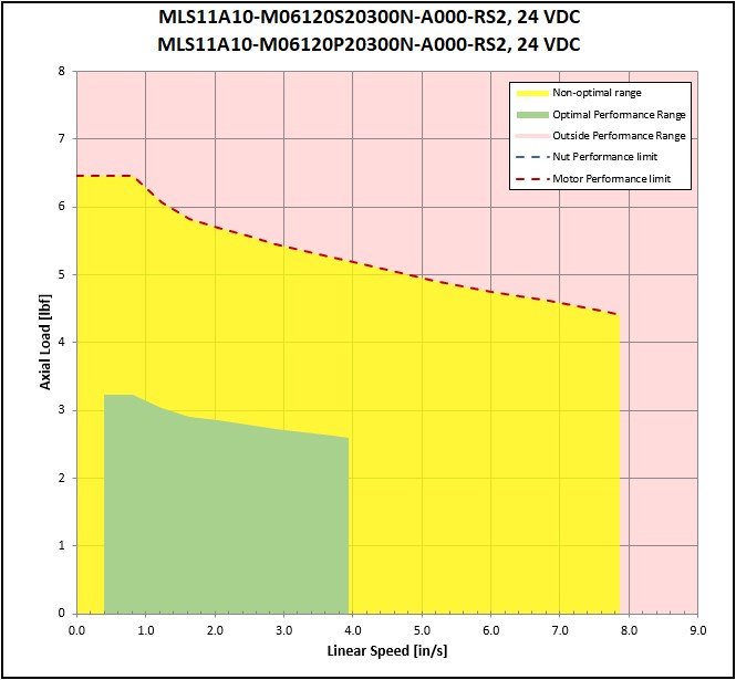 performance graphic