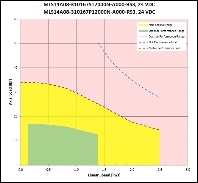 performance graphic