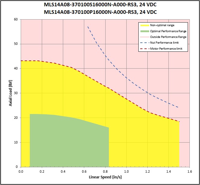 performance graphic
