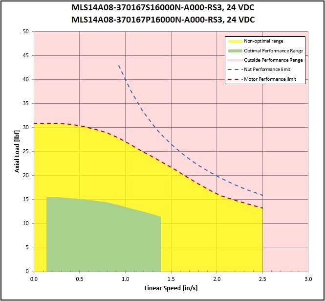 performance graphic