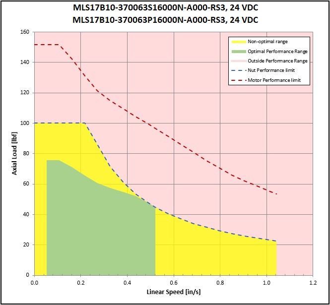 performance graphic