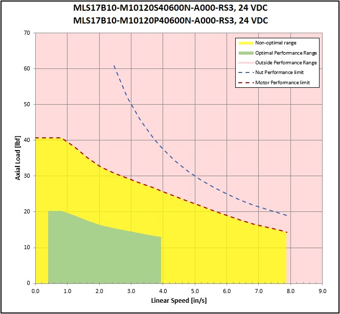 performance graphic