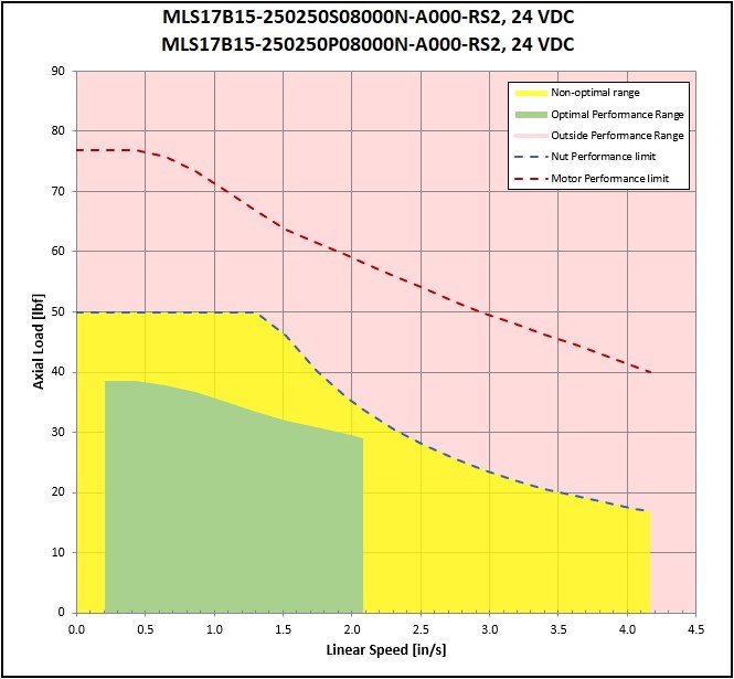 performance graphic