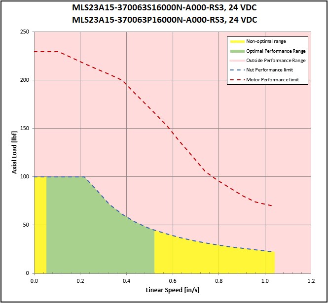 performance graphic